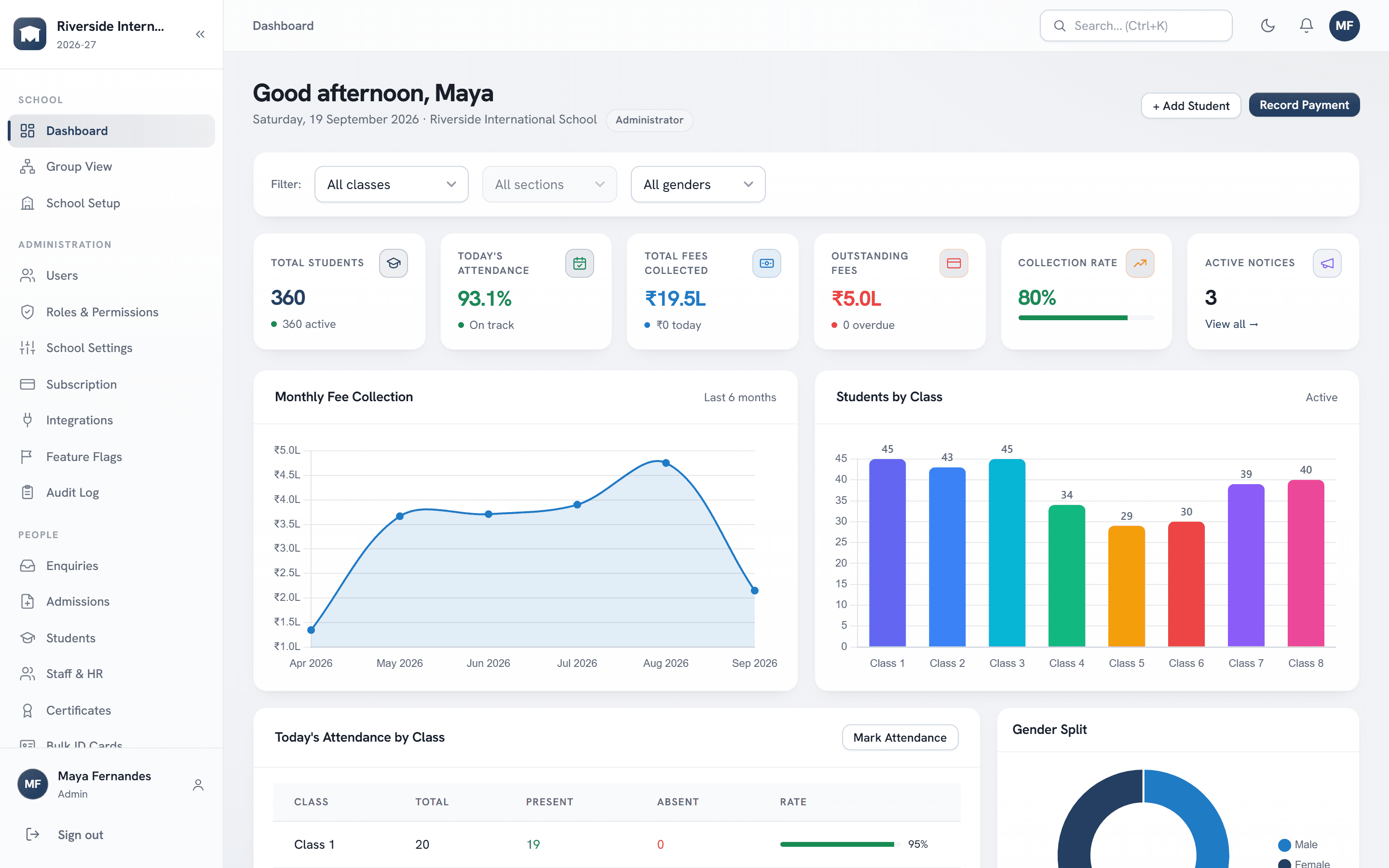 iMetricSchool administrator dashboard showing students, today's attendance, fees collected and outstanding, monthly fee collection and students by class